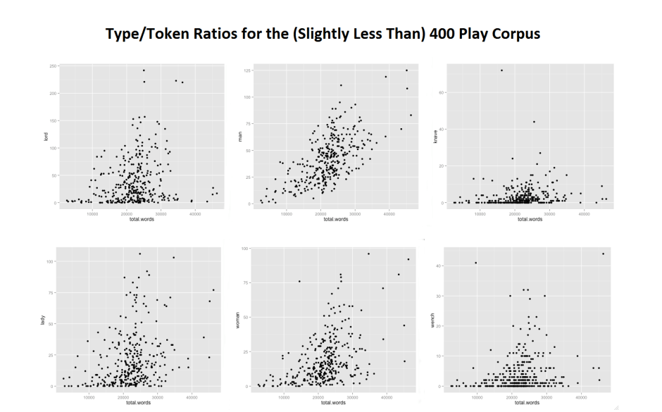 type/token ratios