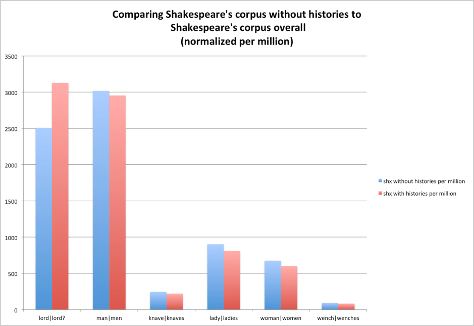 Shakespeare minus histories compared to shakespeare with histories per million